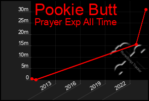 Total Graph of Pookie Butt