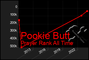 Total Graph of Pookie Butt