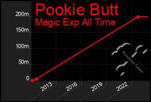 Total Graph of Pookie Butt