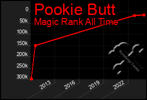 Total Graph of Pookie Butt