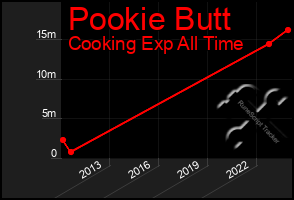 Total Graph of Pookie Butt