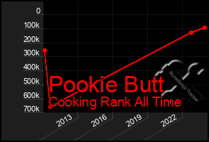 Total Graph of Pookie Butt