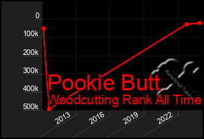 Total Graph of Pookie Butt