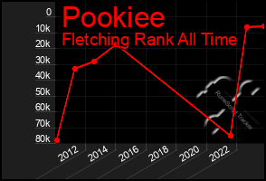 Total Graph of Pookiee