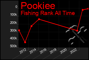 Total Graph of Pookiee
