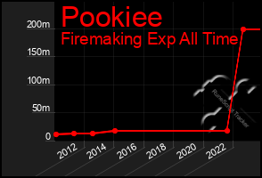 Total Graph of Pookiee