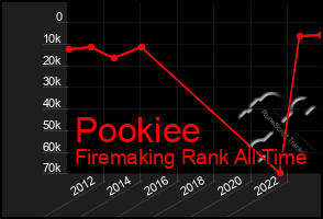 Total Graph of Pookiee