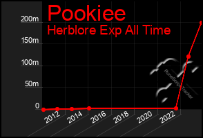 Total Graph of Pookiee