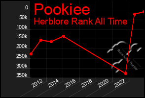 Total Graph of Pookiee