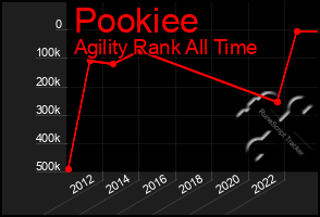 Total Graph of Pookiee