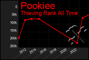 Total Graph of Pookiee