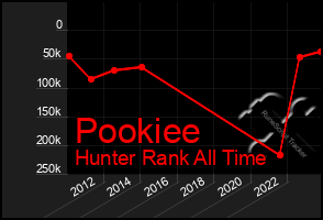 Total Graph of Pookiee