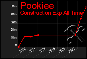 Total Graph of Pookiee
