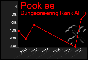Total Graph of Pookiee