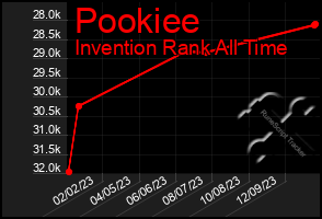 Total Graph of Pookiee