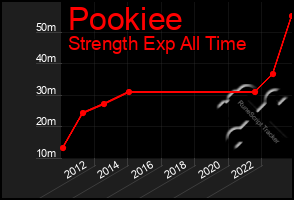 Total Graph of Pookiee
