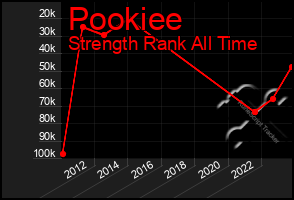 Total Graph of Pookiee