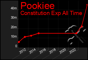 Total Graph of Pookiee
