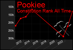 Total Graph of Pookiee
