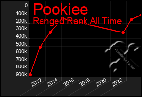 Total Graph of Pookiee