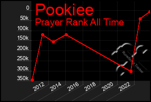 Total Graph of Pookiee