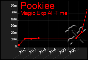 Total Graph of Pookiee
