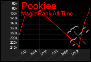 Total Graph of Pookiee
