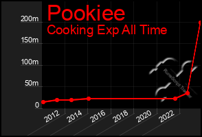 Total Graph of Pookiee