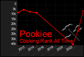 Total Graph of Pookiee