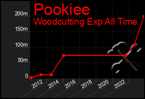 Total Graph of Pookiee