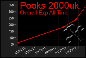 Total Graph of Pooks 2000uk