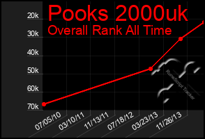 Total Graph of Pooks 2000uk