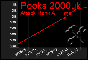 Total Graph of Pooks 2000uk