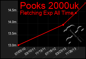 Total Graph of Pooks 2000uk