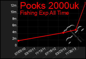 Total Graph of Pooks 2000uk