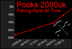 Total Graph of Pooks 2000uk