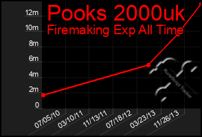 Total Graph of Pooks 2000uk