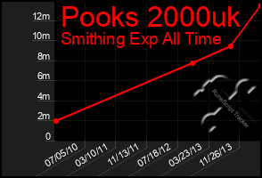 Total Graph of Pooks 2000uk