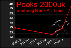 Total Graph of Pooks 2000uk