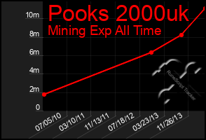 Total Graph of Pooks 2000uk