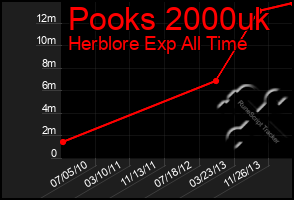 Total Graph of Pooks 2000uk