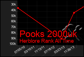 Total Graph of Pooks 2000uk