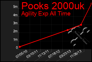 Total Graph of Pooks 2000uk