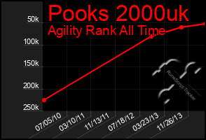 Total Graph of Pooks 2000uk