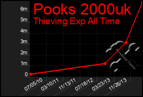 Total Graph of Pooks 2000uk