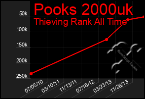 Total Graph of Pooks 2000uk