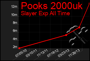 Total Graph of Pooks 2000uk