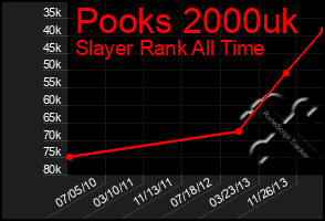 Total Graph of Pooks 2000uk