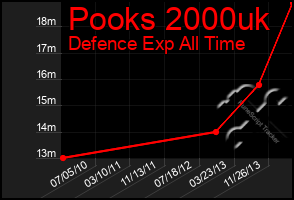 Total Graph of Pooks 2000uk