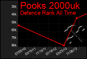 Total Graph of Pooks 2000uk